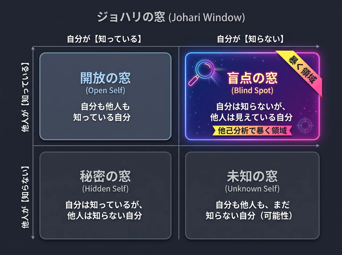ジョハリの窓