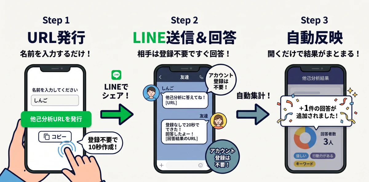 3ステップ利用フロー